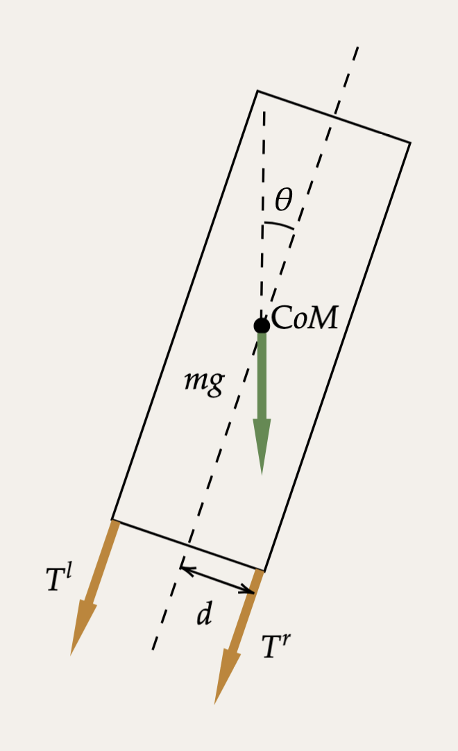 Free body diagram: gravity mg at the center of mass, two booster thrusts T^l and T^r offset by d, body tilted by theta