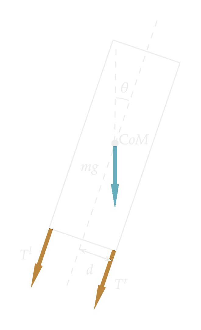 Free body diagram: gravity mg at the center of mass, two booster thrusts T^l and T^r offset by d, body tilted by theta