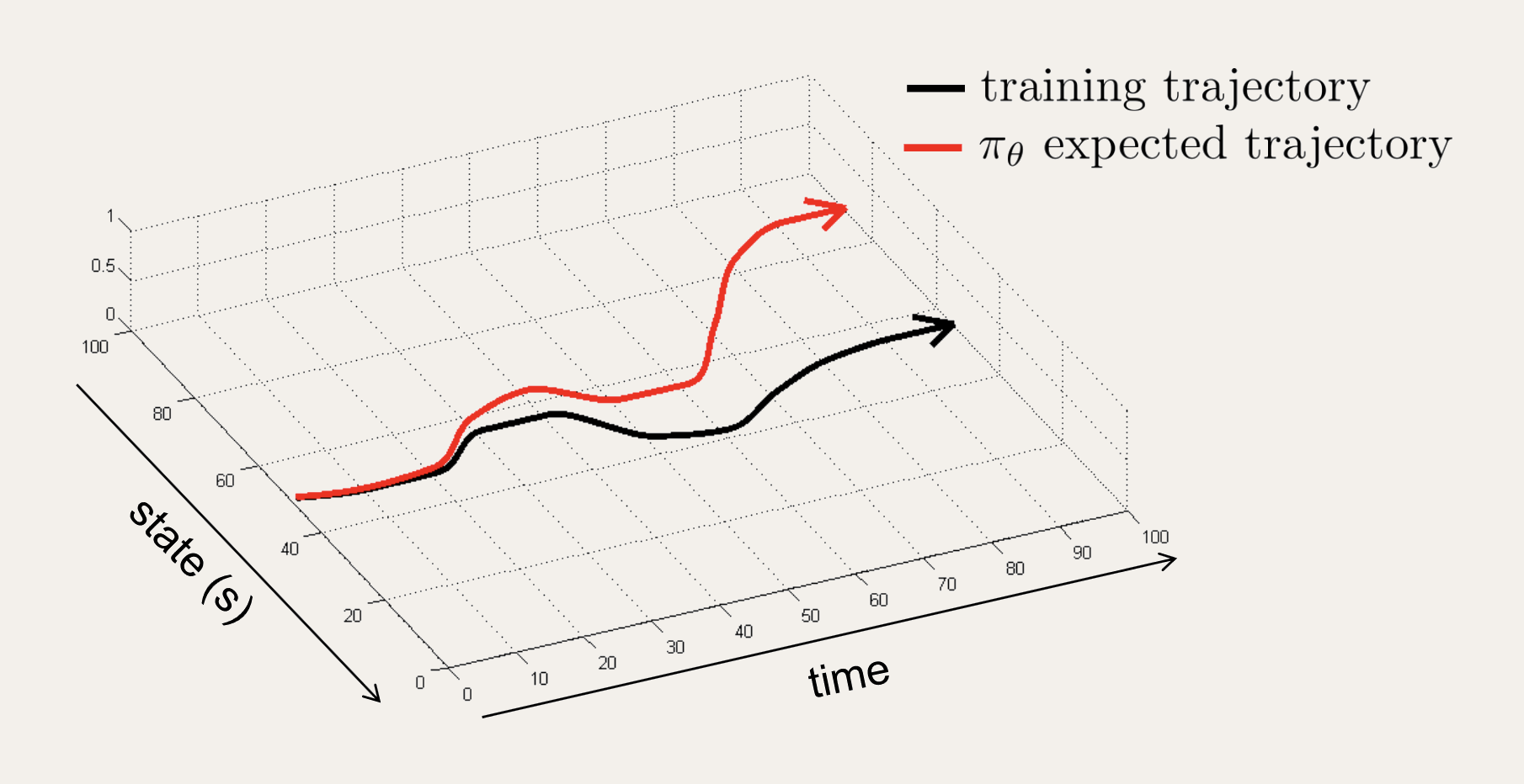 Distribution shift: the learned policy trajectory diverges from the training trajectory over time