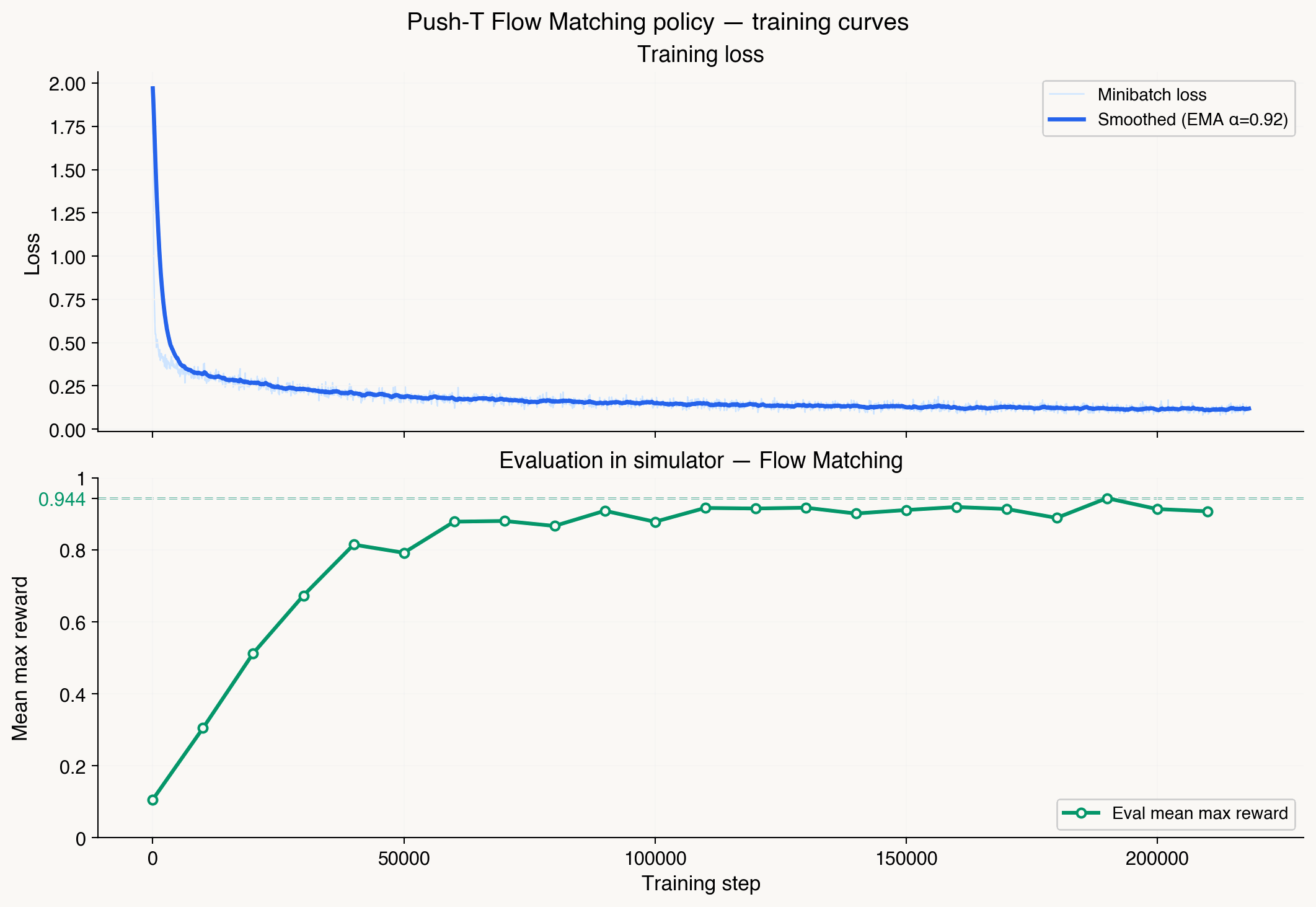 Flow matching policy training curves