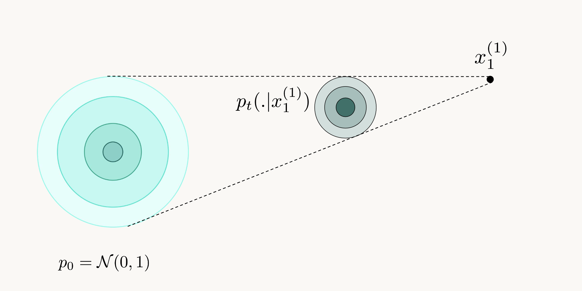Conditional FM: conditioning on one target x1 gives an analytically tractable path and vector field