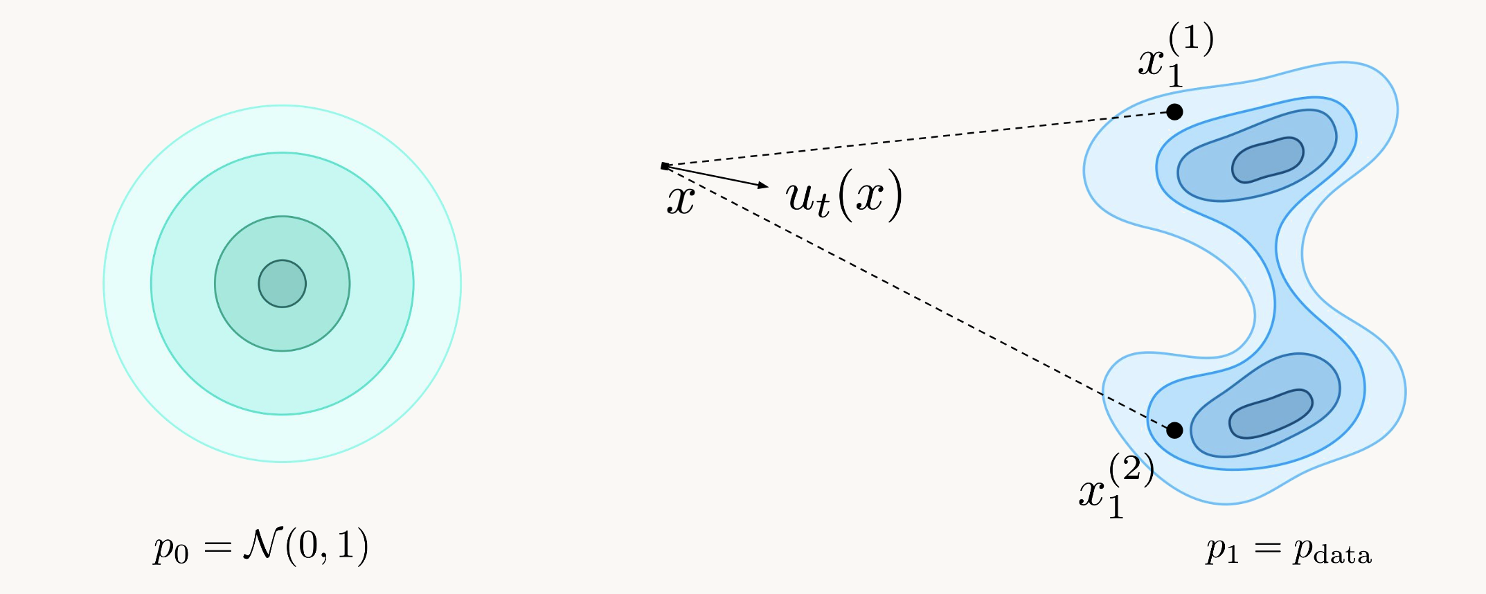 Marginal FM: from an intermediate point x, multiple data modes x1 could have generated it, each with a different conditional direction
