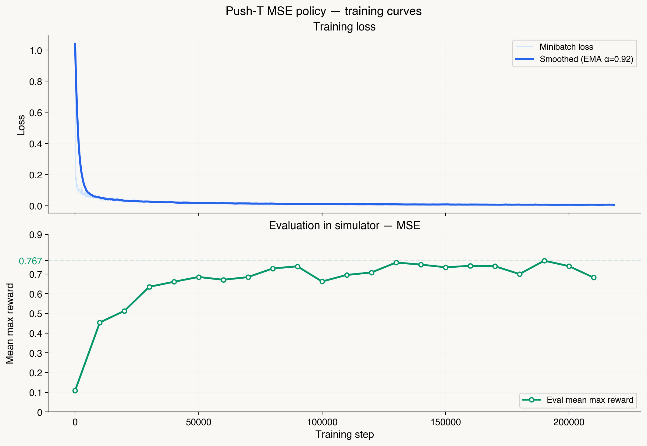 MSE policy training curves