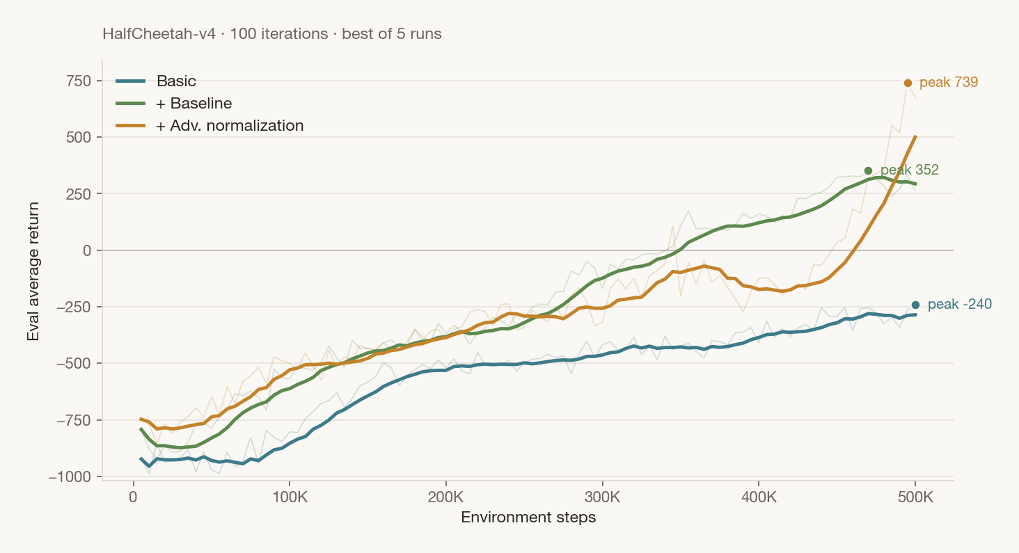 Eval average return over training for the three REINFORCE variants
