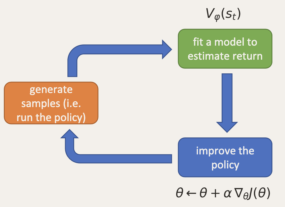 The RL loop: generate samples, fit a model to estimate return, improve the policy