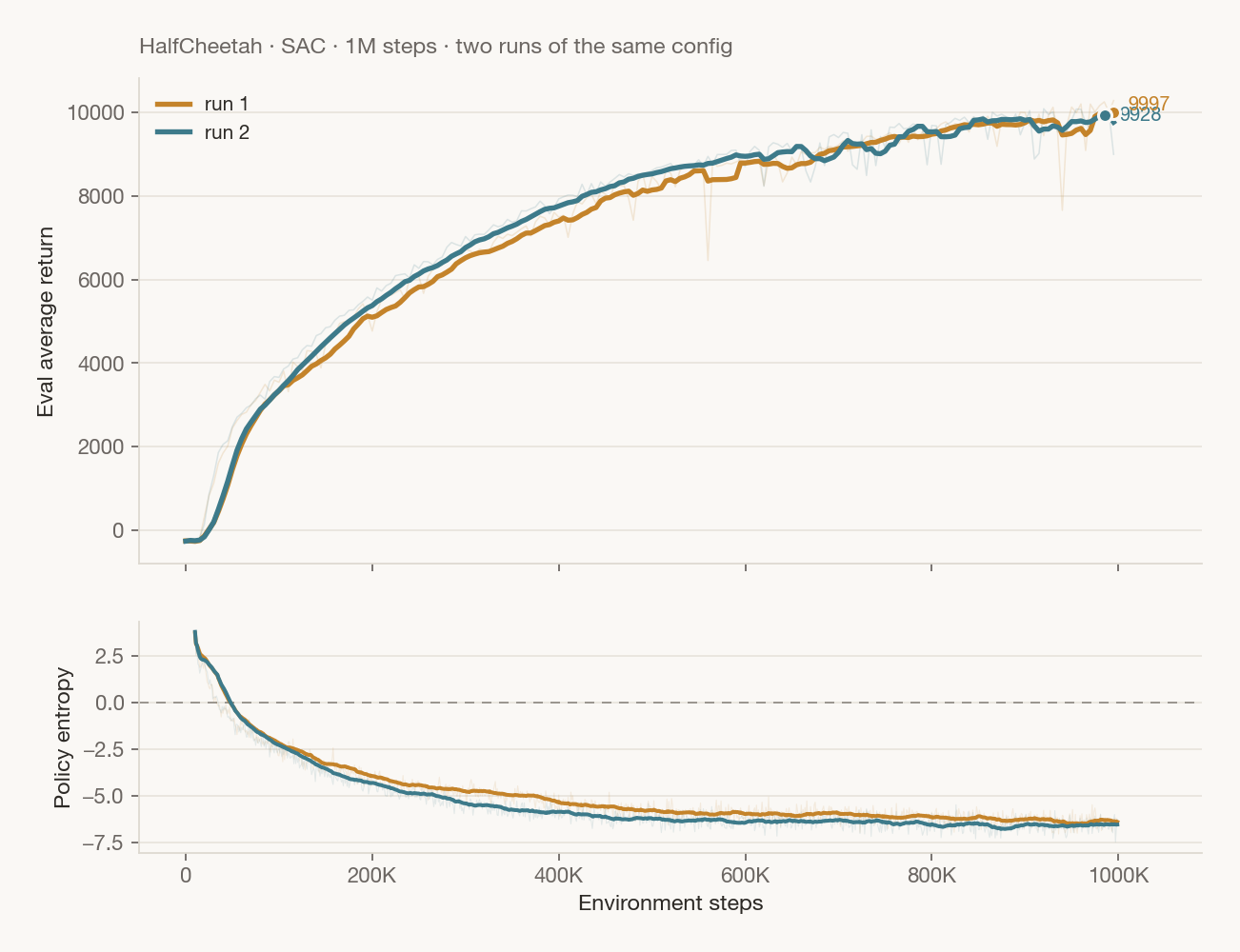HalfCheetah SAC: eval return climbing to ~10,000 and policy entropy decreasing over training