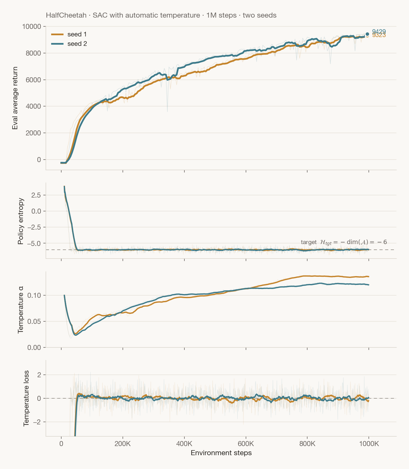 HalfCheetah SAC with automatic temperature: eval return to ~9,400, entropy pinned at the -6 target, alpha self-tuning to ~0.12, temperature loss at zero