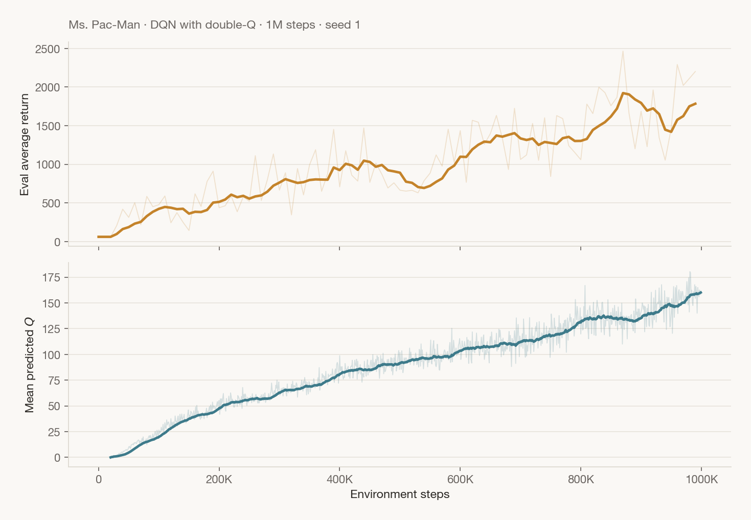 Ms. Pac-Man DQN: eval return and mean predicted Q rising together over training
