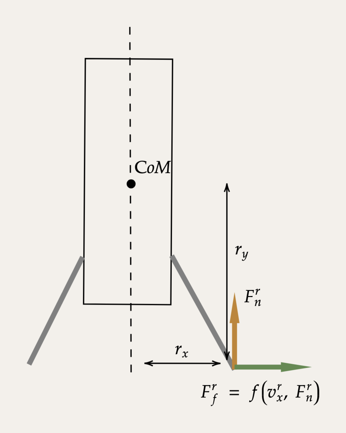 Free body diagram of a foot contact: normal force pushes up and friction acts sideways at the foot, with lever arms r_x and r_y from the center of mass