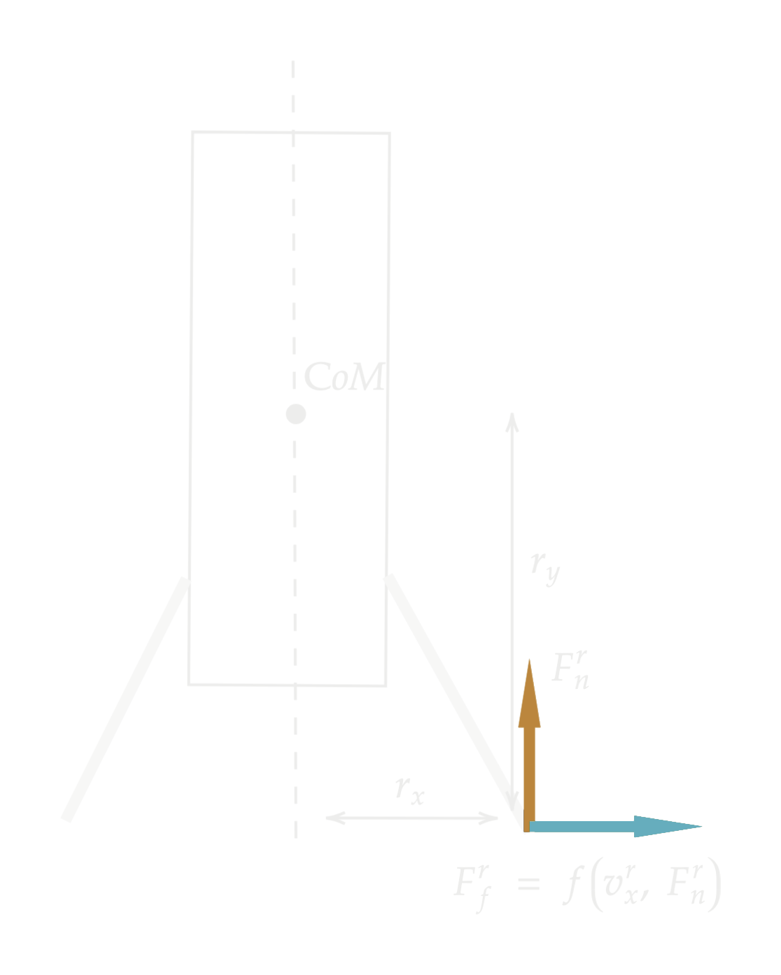 Free body diagram of a foot contact: normal force pushes up and friction acts sideways at the foot, with lever arms r_x and r_y from the center of mass