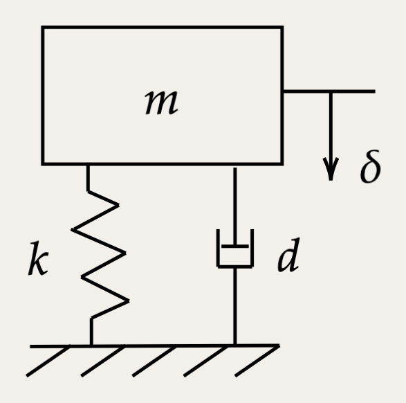 Spring-mass-damper schematic: mass m on a spring k and a damper in parallel, with penetration delta